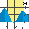 Carquinez Strait tide chart for Monday, April 24, 2023