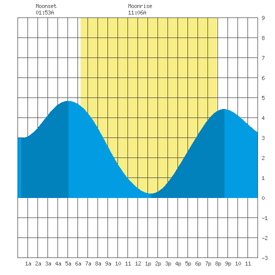 Carquinez Strait tide chart for Wednesday, April 26, 2023