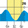 Carquinez Strait tide chart for Wednesday, April 26, 2023