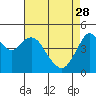 Carquinez Strait tide chart for Friday, April 28, 2023