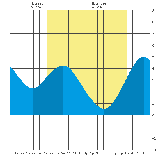 Carquinez Strait tide chart for Saturday, April 29, 2023