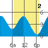 Carquinez Strait tide chart for Sunday, April 2, 2023