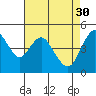 Carquinez Strait tide chart for Sunday, April 30, 2023