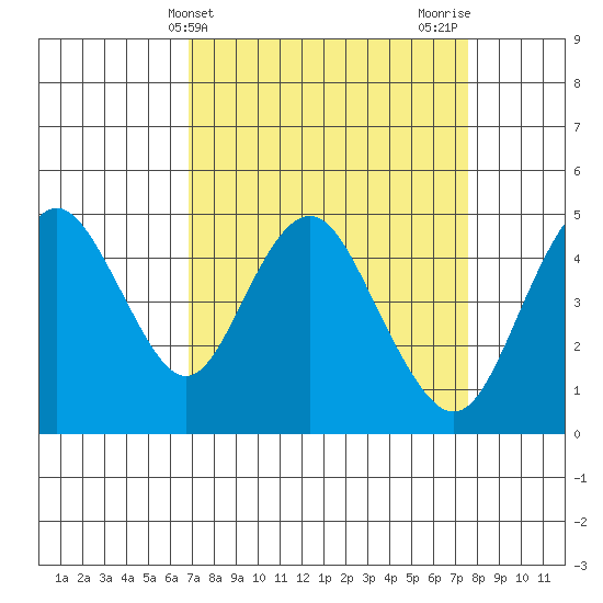 Carquinez Strait tide chart for Monday, April 3, 2023