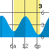 Carquinez Strait tide chart for Monday, April 3, 2023