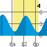 Carquinez Strait tide chart for Tuesday, April 4, 2023