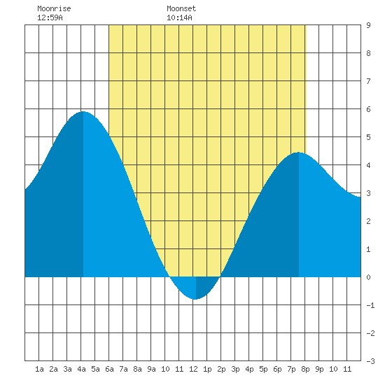 Carquinez Strait tide chart for Wednesday, May 10, 2023