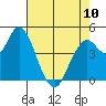Carquinez Strait tide chart for Wednesday, May 10, 2023