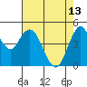 Carquinez Strait tide chart for Saturday, May 13, 2023