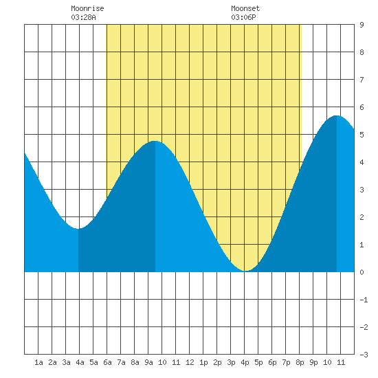Carquinez Strait tide chart for Sunday, May 14, 2023