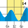 Carquinez Strait tide chart for Sunday, May 14, 2023