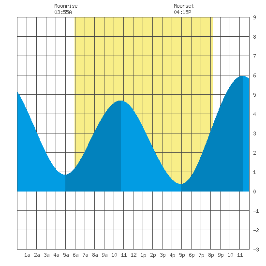 Carquinez Strait tide chart for Monday, May 15, 2023