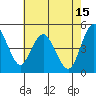 Carquinez Strait tide chart for Monday, May 15, 2023