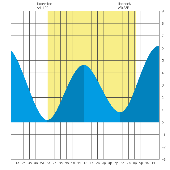 Carquinez Strait tide chart for Tuesday, May 16, 2023
