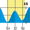 Carquinez Strait tide chart for Tuesday, May 16, 2023