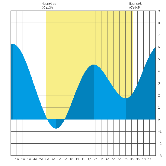Carquinez Strait tide chart for Thursday, May 18, 2023