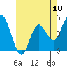 Carquinez Strait tide chart for Thursday, May 18, 2023