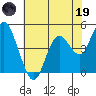 Carquinez Strait tide chart for Friday, May 19, 2023