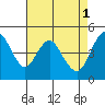 Carquinez Strait tide chart for Monday, May 1, 2023