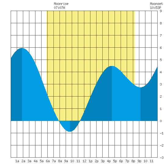 Carquinez Strait tide chart for Sunday, May 21, 2023