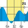 Carquinez Strait tide chart for Sunday, May 21, 2023