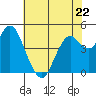 Carquinez Strait tide chart for Monday, May 22, 2023