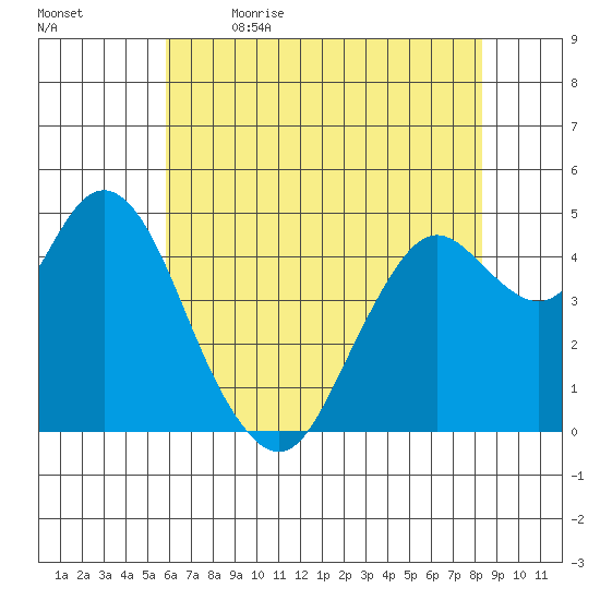 Carquinez Strait tide chart for Tuesday, May 23, 2023