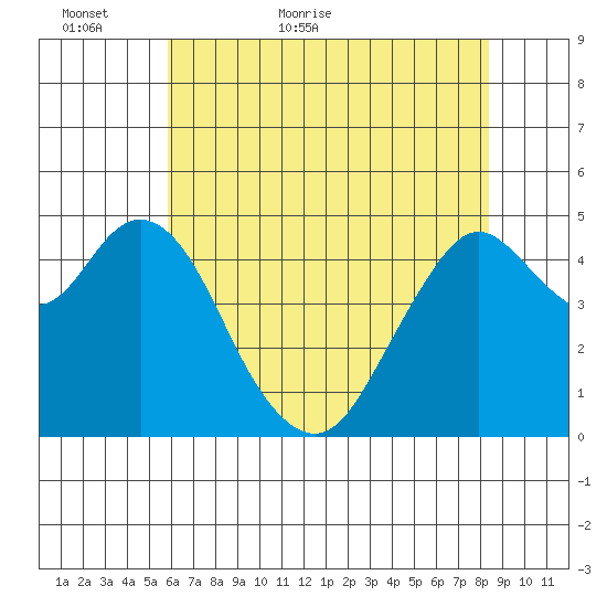 Carquinez Strait tide chart for Thursday, May 25, 2023