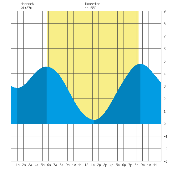 Carquinez Strait tide chart for Friday, May 26, 2023