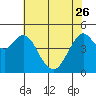 Carquinez Strait tide chart for Friday, May 26, 2023