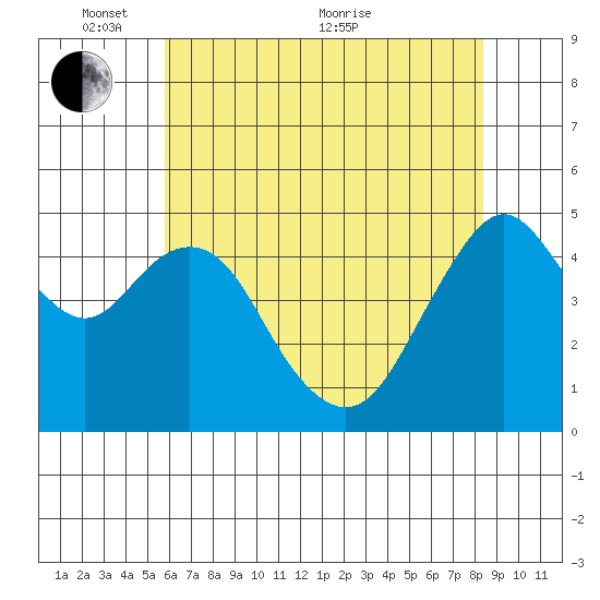 Carquinez Strait tide chart for Saturday, May 27, 2023