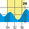 Carquinez Strait tide chart for Sunday, May 28, 2023