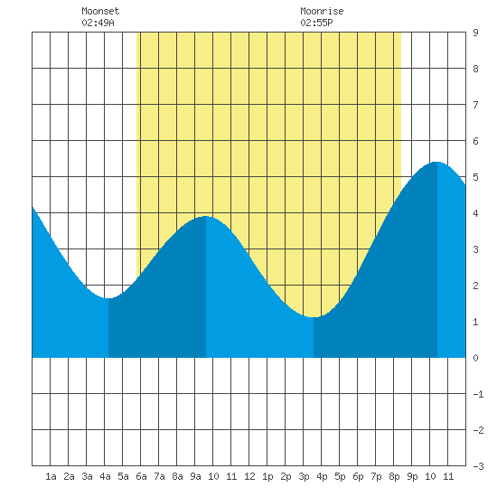 Carquinez Strait tide chart for Monday, May 29, 2023