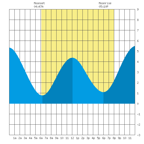 Carquinez Strait tide chart for Tuesday, May 2, 2023