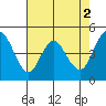 Carquinez Strait tide chart for Tuesday, May 2, 2023