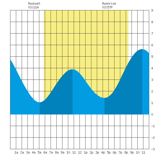 Carquinez Strait tide chart for Tuesday, May 30, 2023