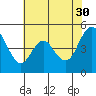 Carquinez Strait tide chart for Tuesday, May 30, 2023