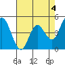 Carquinez Strait tide chart for Thursday, May 4, 2023