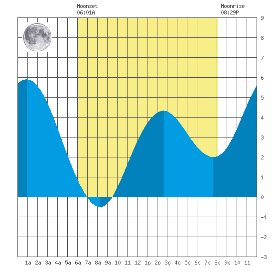 Carquinez Strait tide chart for Friday, May 5, 2023
