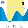 Carquinez Strait tide chart for Friday, May 5, 2023