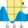 Carquinez Strait tide chart for Monday, May 8, 2023