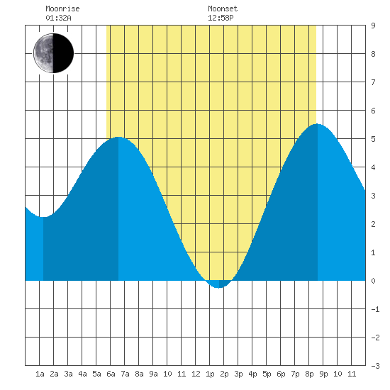 Carquinez Strait tide chart for Saturday, June 10, 2023