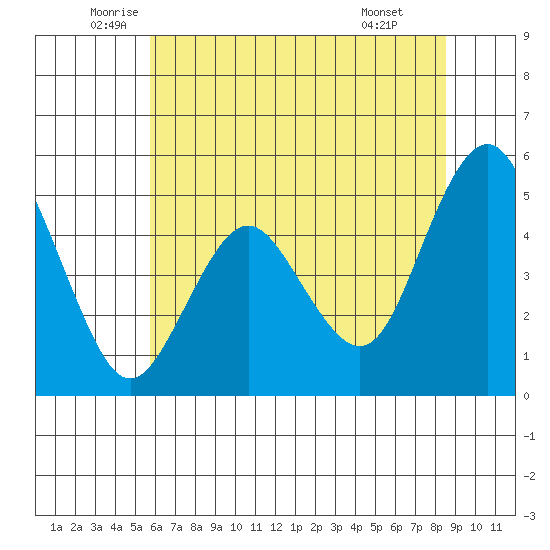 Carquinez Strait tide chart for Tuesday, June 13, 2023