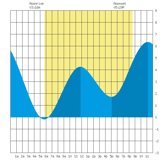 Carquinez Strait tide chart for Wednesday, June 14, 2023
