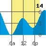 Carquinez Strait tide chart for Wednesday, June 14, 2023
