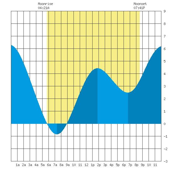 Carquinez Strait tide chart for Friday, June 16, 2023