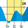 Carquinez Strait tide chart for Friday, June 16, 2023
