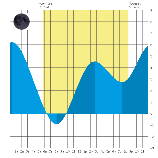 Carquinez Strait tide chart for Saturday, June 17, 2023