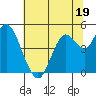 Carquinez Strait tide chart for Monday, June 19, 2023
