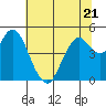 Carquinez Strait tide chart for Wednesday, June 21, 2023